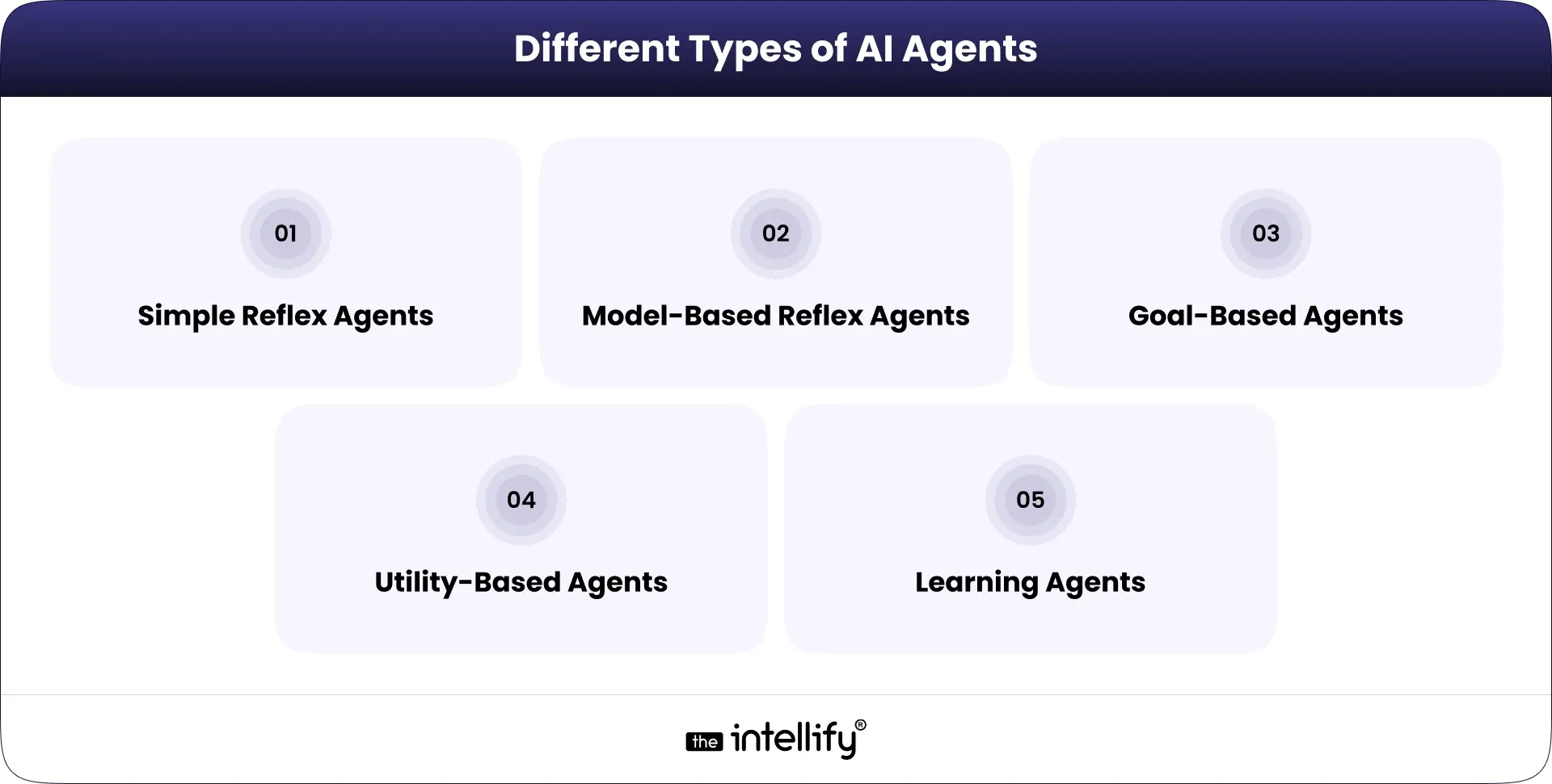 Different Types of AI Agents