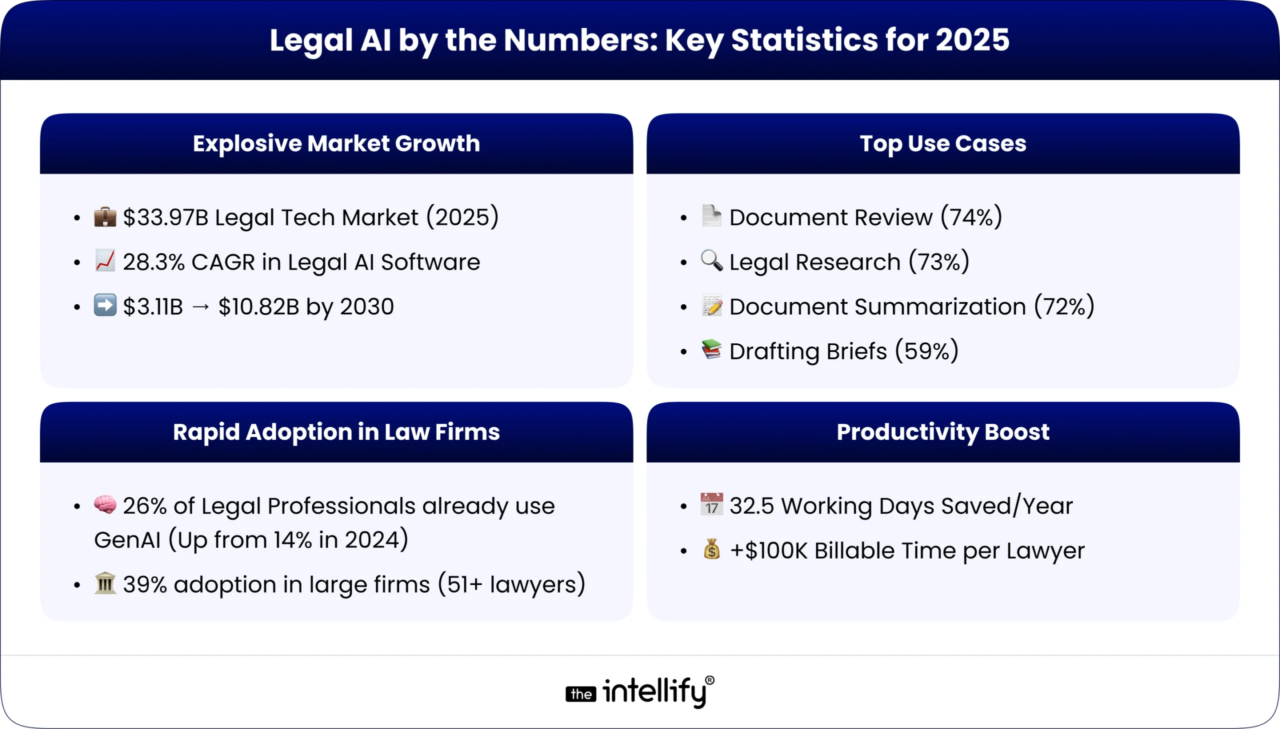 Legal AI by the Numbers: Key Statistics for 2025