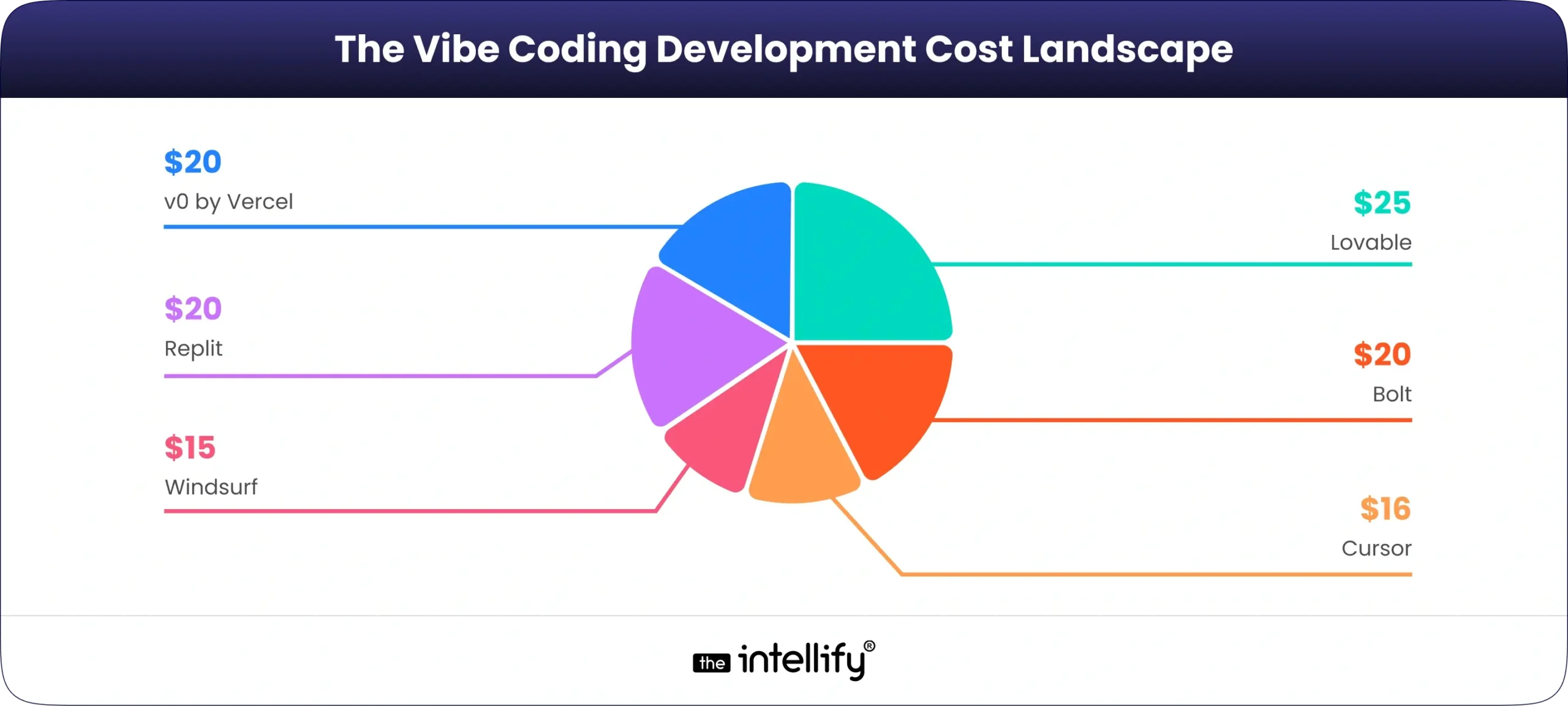 The Vibe Coding Development Cost Landscape