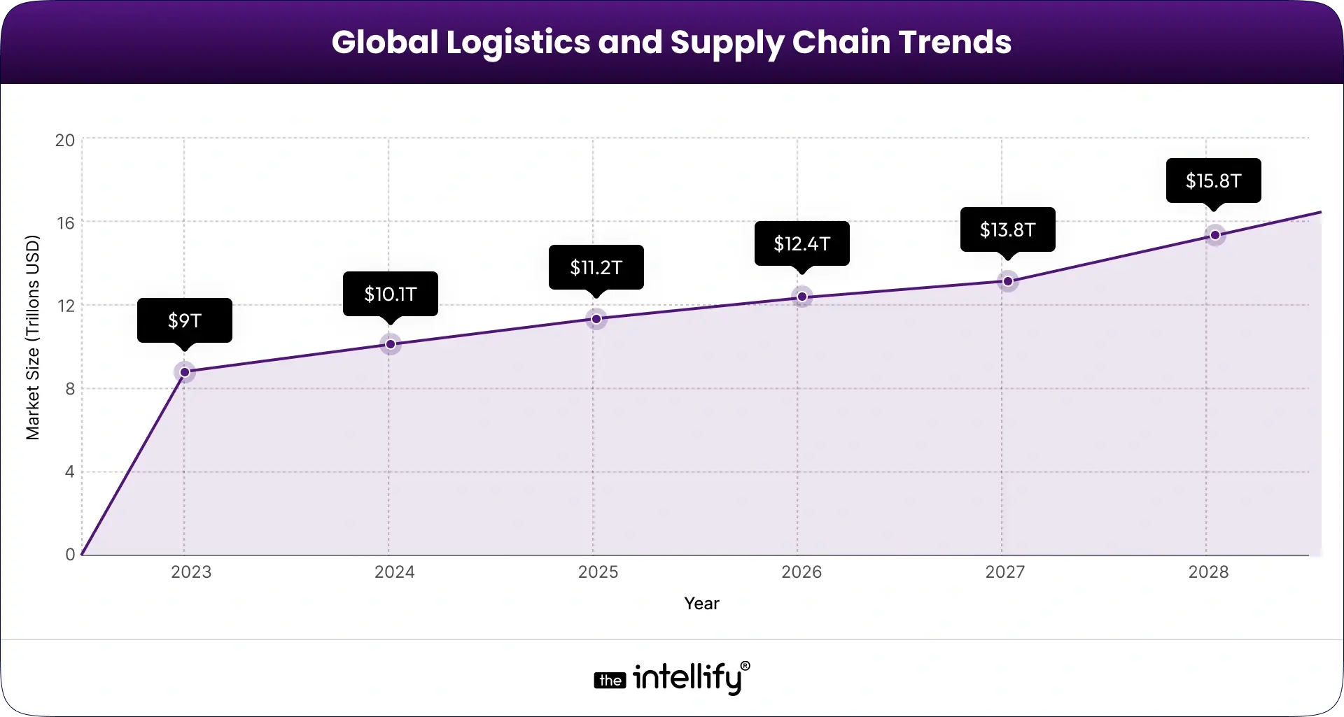 Global Logistics and Supply Chain Trends