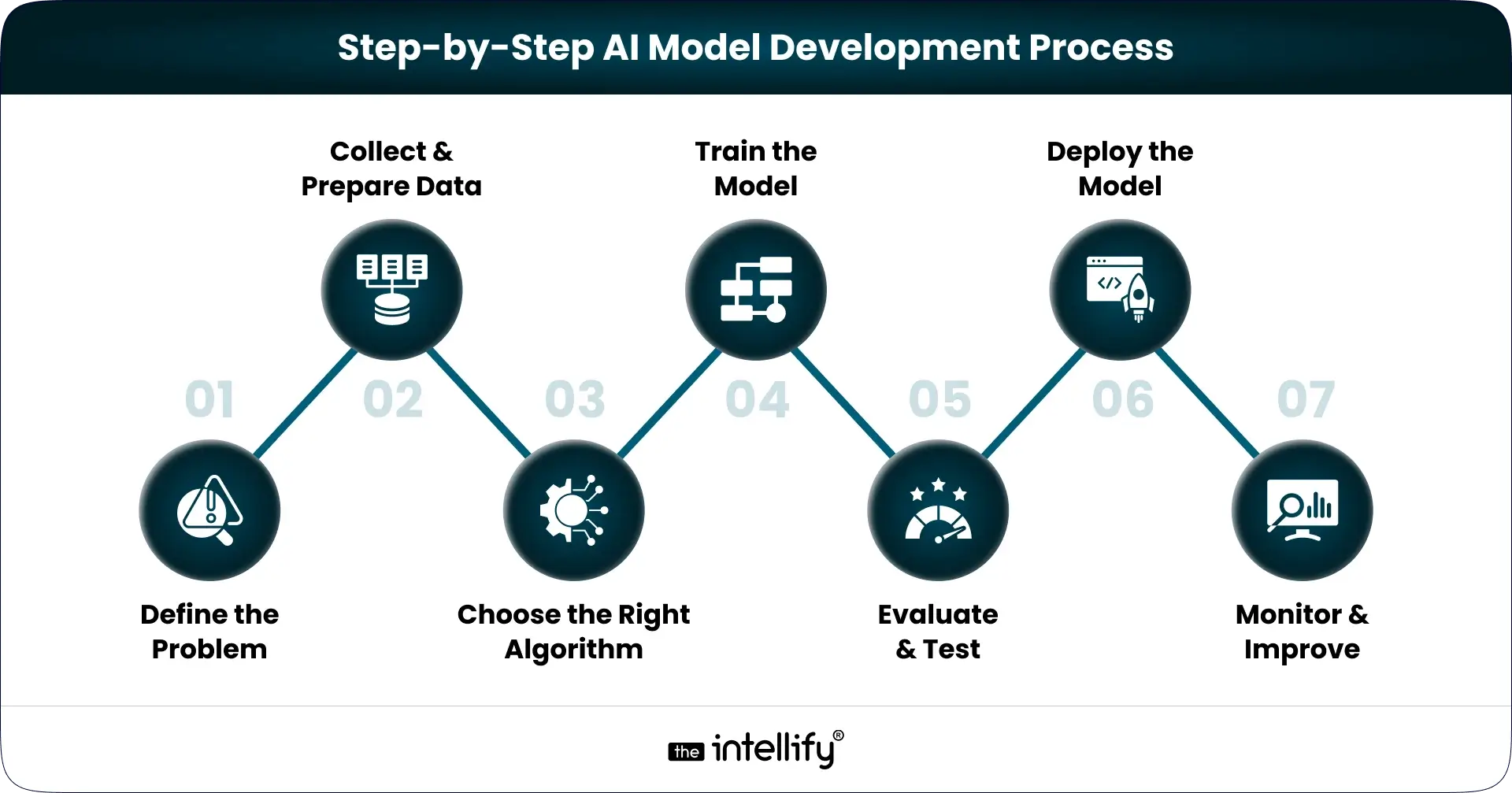 AI Model Development Process