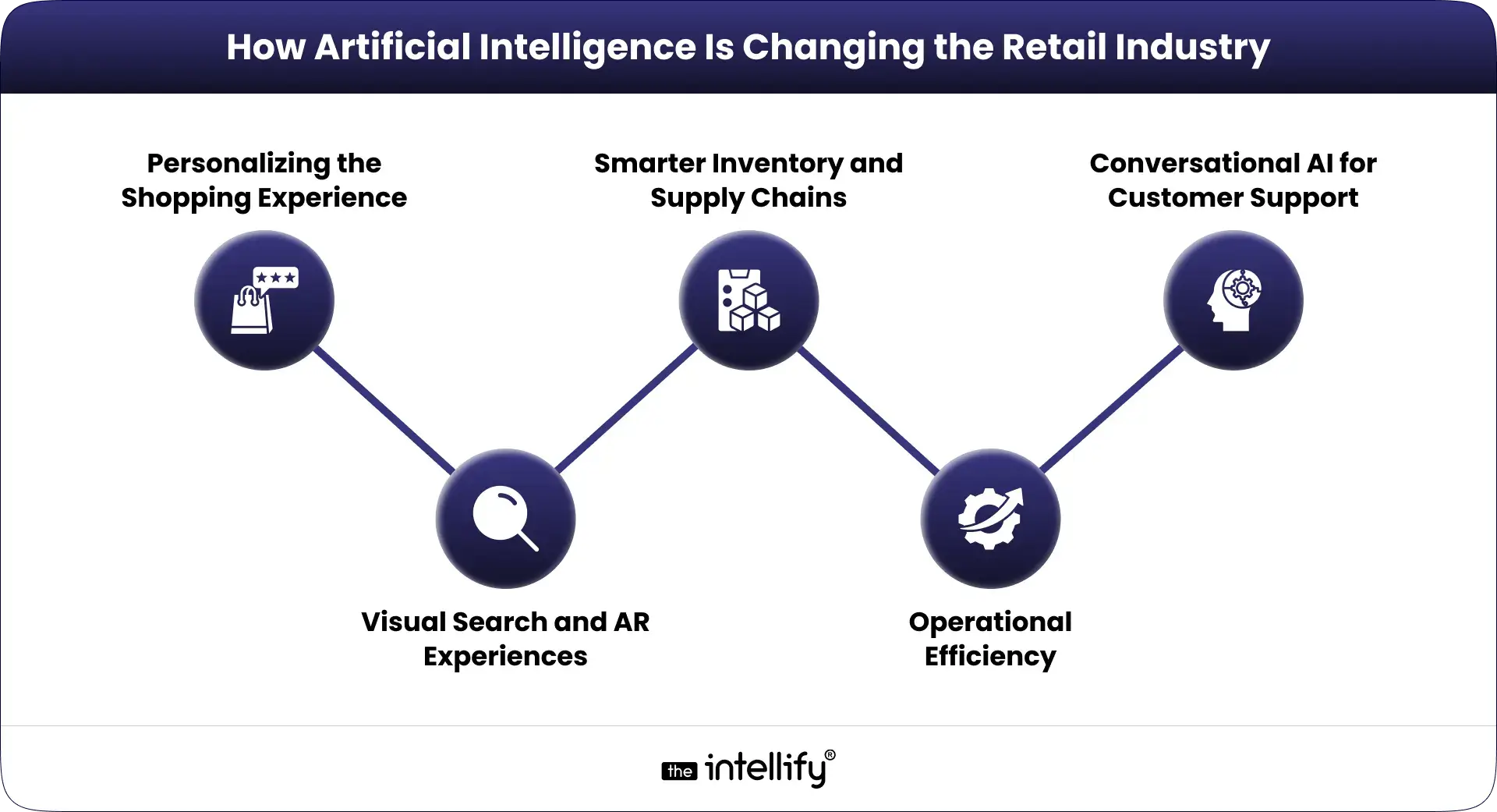 AI in Retail business