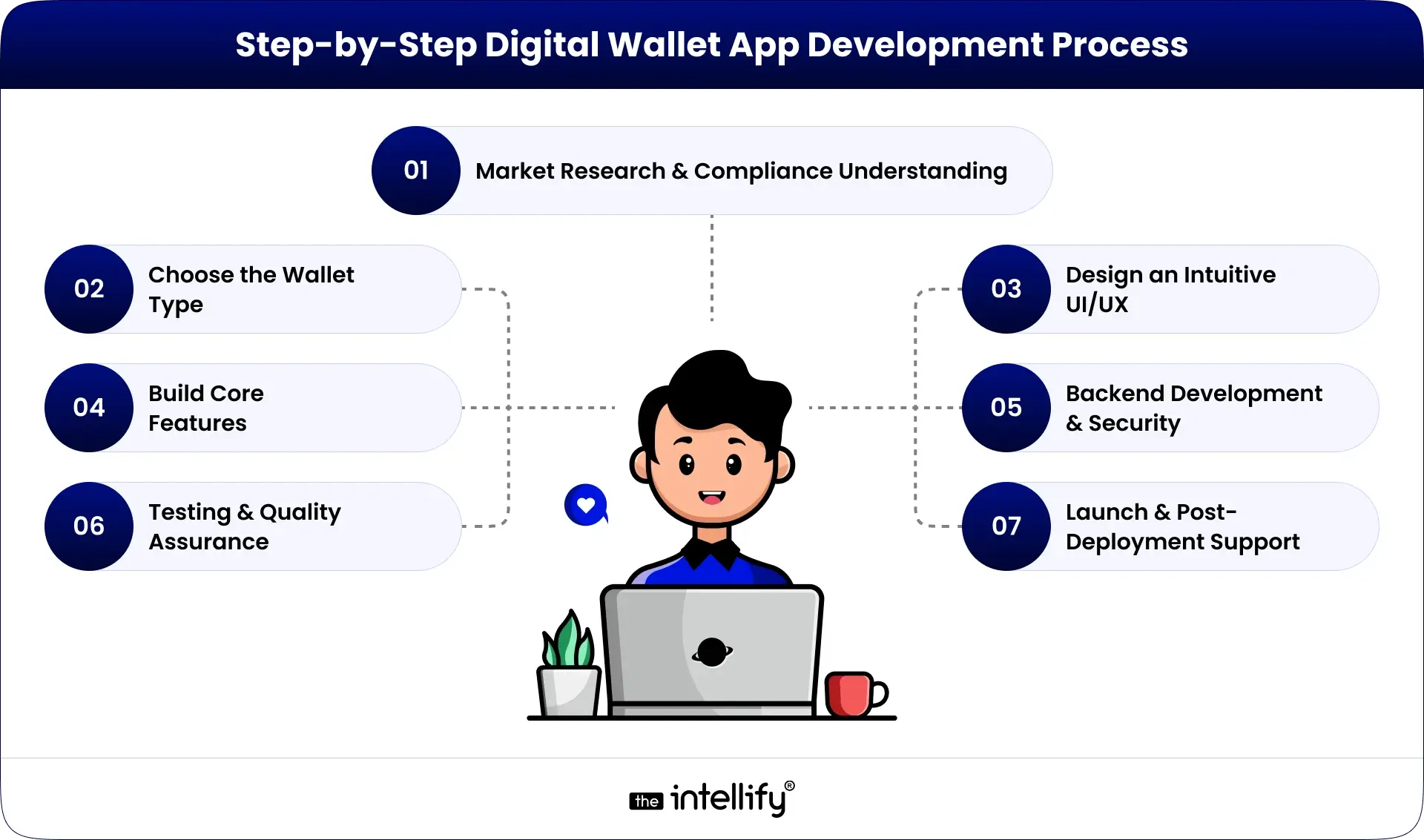 Digital Wallet App Development Process
