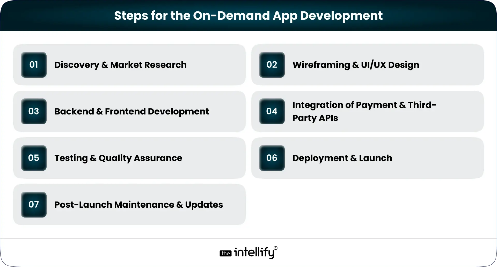Process of On-Demand App Development
